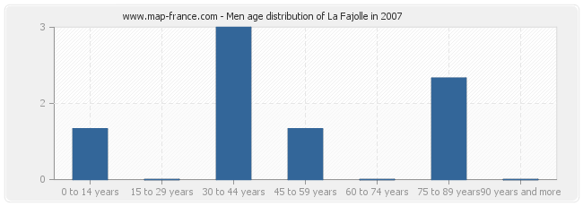 Men age distribution of La Fajolle in 2007